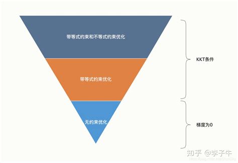 最佳化理論|最佳化問題